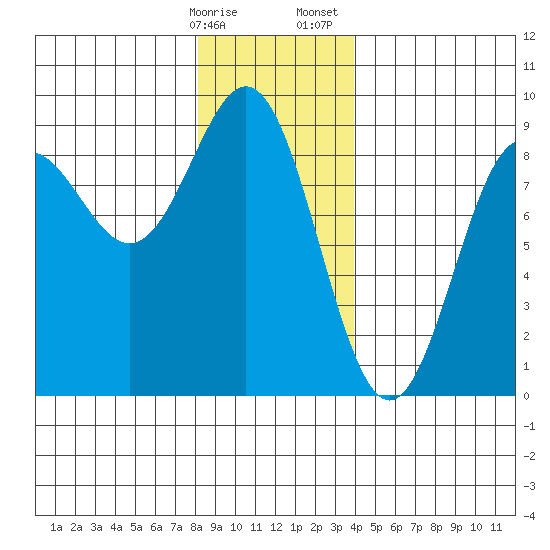 Craig tide chart for Friday, January 16, 2026
