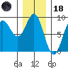 Craig tide chart for Sunday, January 18, 2026
