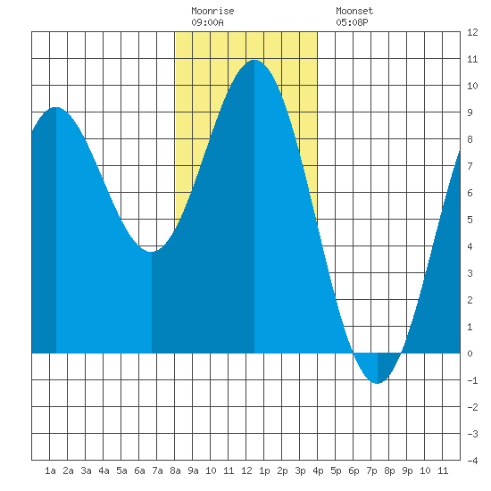 Craig tide chart for Monday, January 19, 2026