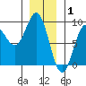 Craig tide chart for Thursday, January 1, 2026