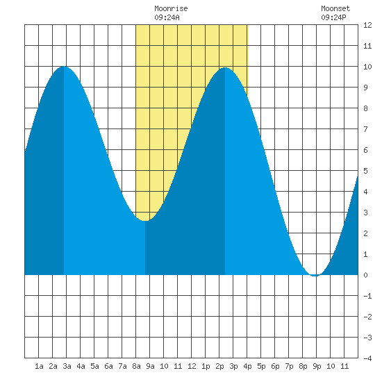 Craig tide chart for Thursday, January 22, 2026