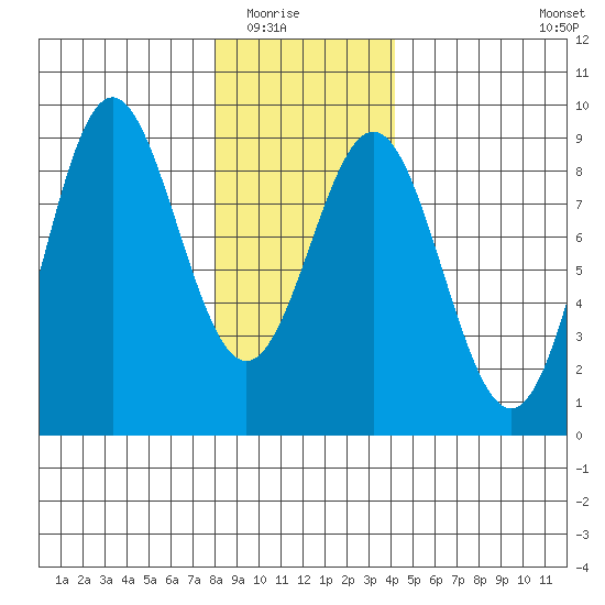 Craig tide chart for Friday, January 23, 2026