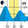 Craig tide chart for Sunday, January 25, 2026