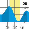 Craig tide chart for Wednesday, January 28, 2026