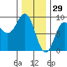 Craig tide chart for Thursday, January 29, 2026