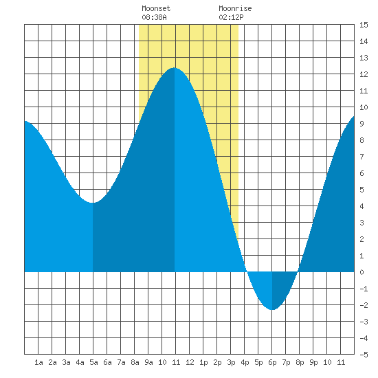 Craig tide chart for Friday, January 2, 2026