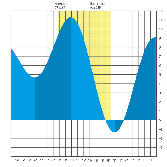 Craig tide chart for Friday, January 30, 2026