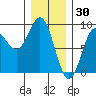 Craig tide chart for Friday, January 30, 2026