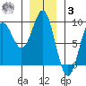 Craig tide chart for Saturday, January 3, 2026