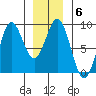 Craig tide chart for Tuesday, January 6, 2026