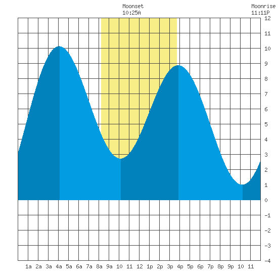 Craig tide chart for Thursday, January 8, 2026