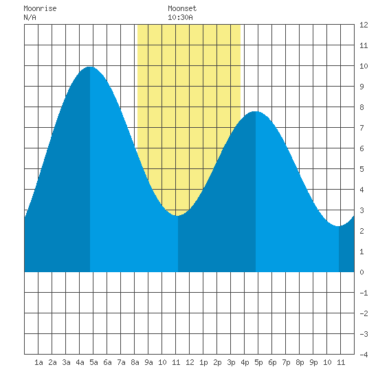 Craig tide chart for Friday, January 9, 2026
