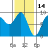 Craig tide chart for Saturday, February 14, 2026