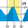 Craig tide chart for Sunday, February 15, 2026