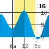 Craig tide chart for Monday, February 16, 2026