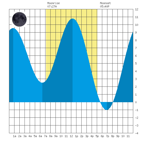 Craig tide chart for Tuesday, February 17, 2026