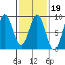 Craig tide chart for Thursday, February 19, 2026