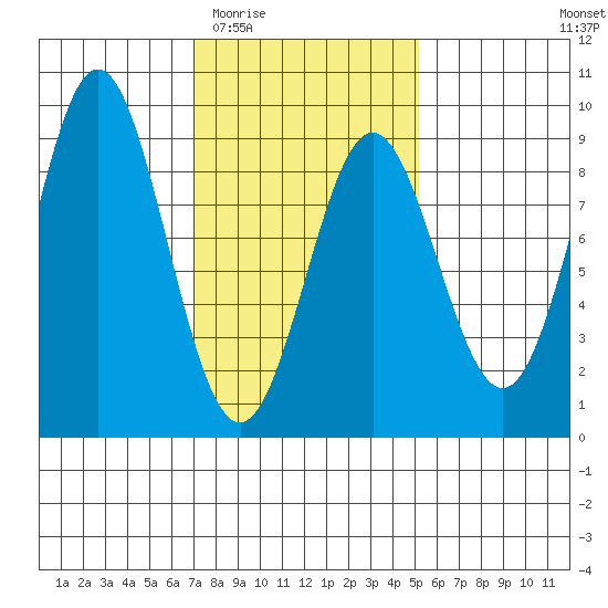 Craig tide chart for Saturday, February 21, 2026
