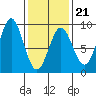 Craig tide chart for Saturday, February 21, 2026