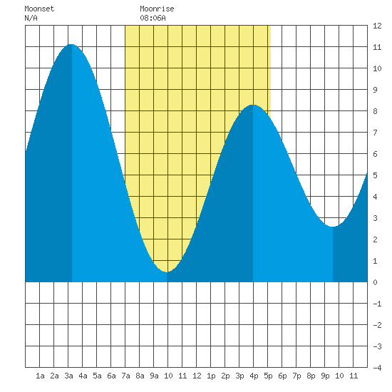 Craig tide chart for Sunday, February 22, 2026