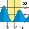 Craig tide chart for Sunday, February 22, 2026