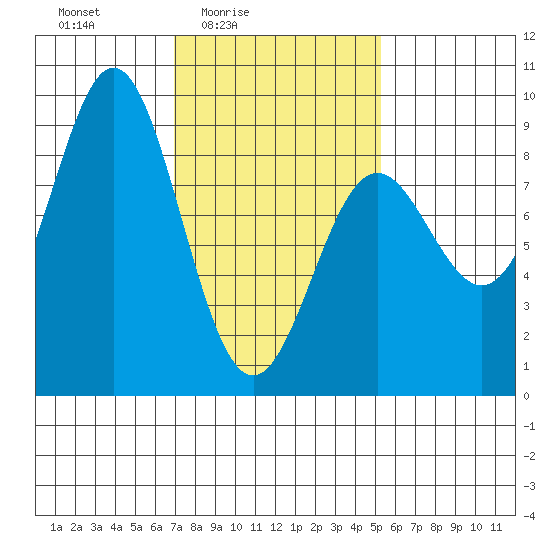 Craig tide chart for Monday, February 23, 2026