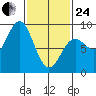 Craig tide chart for Tuesday, February 24, 2026
