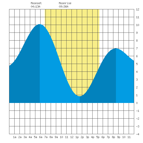 Craig tide chart for Wednesday, February 25, 2026
