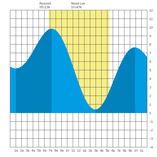 Craig tide chart for Thursday, February 26, 2026