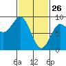 Craig tide chart for Thursday, February 26, 2026