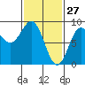 Craig tide chart for Friday, February 27, 2026