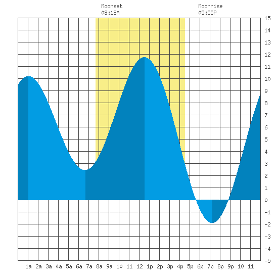 Craig tide chart for Monday, February 2, 2026