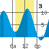 Craig tide chart for Tuesday, February 3, 2026