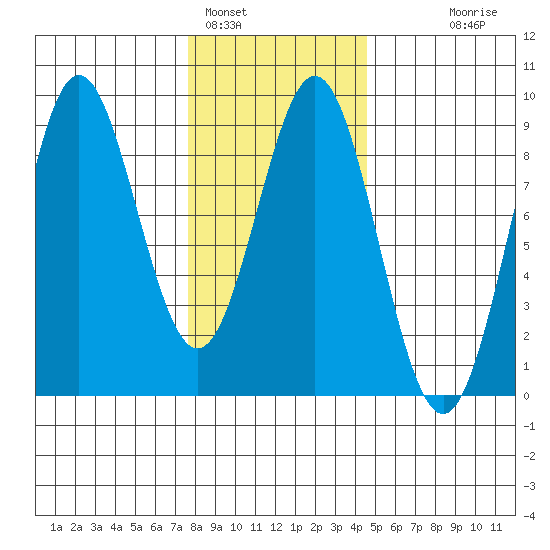Craig tide chart for Wednesday, February 4, 2026