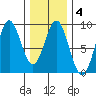 Craig tide chart for Wednesday, February 4, 2026