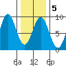 Craig tide chart for Thursday, February 5, 2026