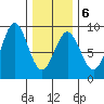 Craig tide chart for Friday, February 6, 2026