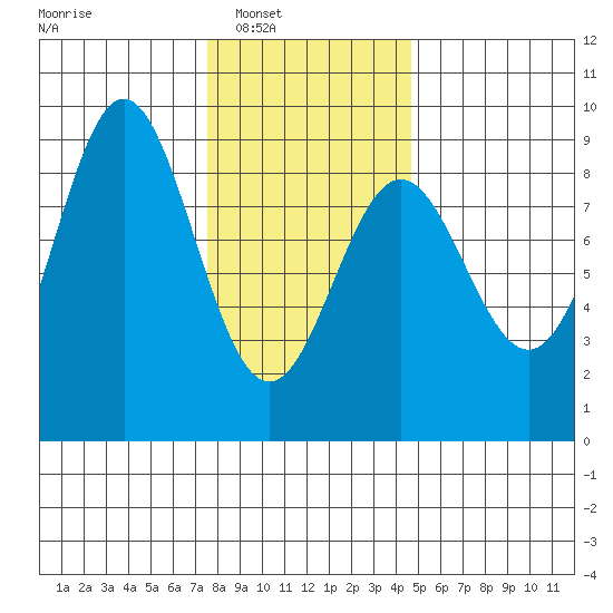 Craig tide chart for Saturday, February 7, 2026