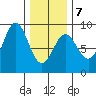 Craig tide chart for Saturday, February 7, 2026