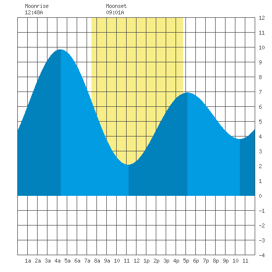 Craig tide chart for Sunday, February 8, 2026