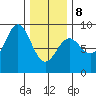 Craig tide chart for Sunday, February 8, 2026