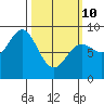 Craig tide chart for Tuesday, March 10, 2026