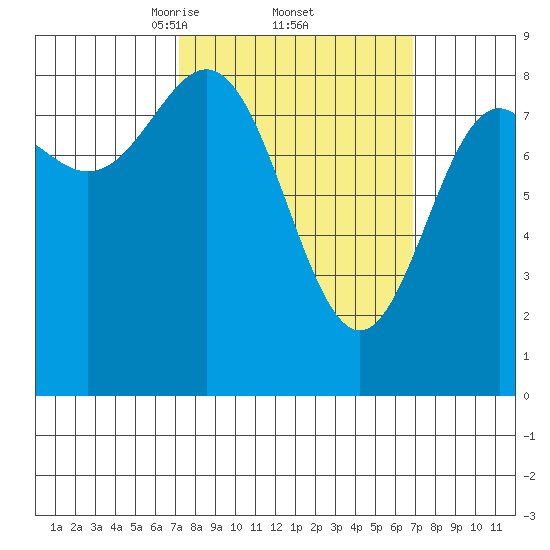 Craig tide chart for Friday, March 13, 2026