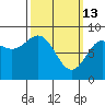 Craig tide chart for Friday, March 13, 2026