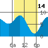 Craig tide chart for Saturday, March 14, 2026