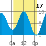 Craig tide chart for Tuesday, March 17, 2026