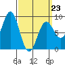 Craig tide chart for Monday, March 23, 2026