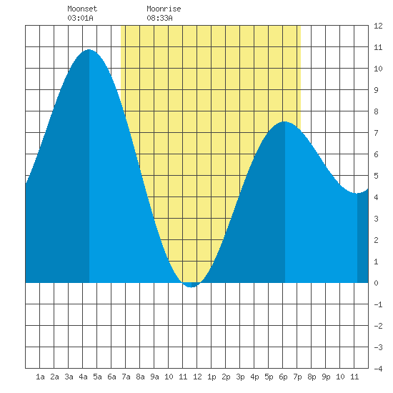 Craig tide chart for Tuesday, March 24, 2026