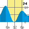 Craig tide chart for Tuesday, March 24, 2026