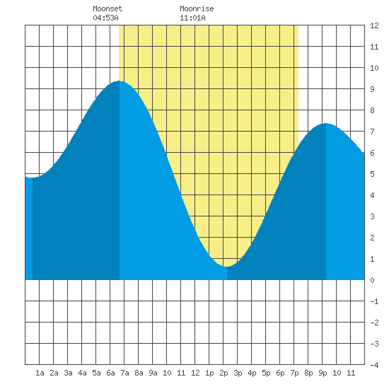 Craig tide chart for Thursday, March 26, 2026